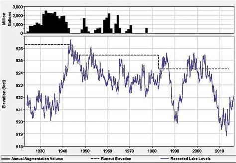 Historic Lake Levels