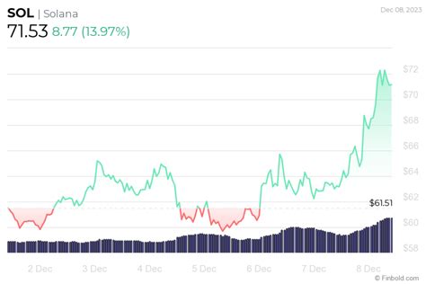 Solana to the moon? Crypto expert predicts SOL at $90