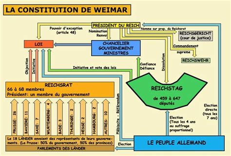 Evasion historia: 1919 : La Constitution de Weimar