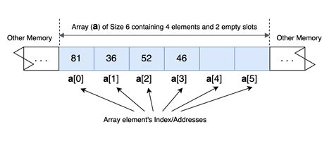 Array Data Structure