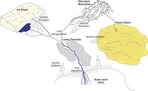 Schematic multi-step sequences leading to the formation of loess ...