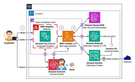 Build generative AI agents with Amazon Bedrock, Amazon DynamoDB, Amazon ...