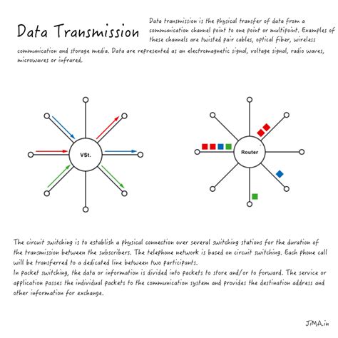 Data Transmission : Basics