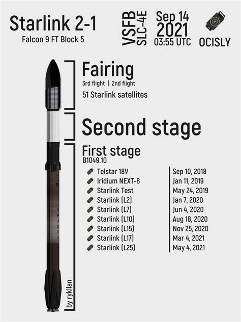 Falcon 9 | Starlink 2-1 | A little of launch infographics : r/SpaceXLounge