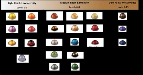 Nespresso Intensity Levels Chart For Vertuo & Original Pods