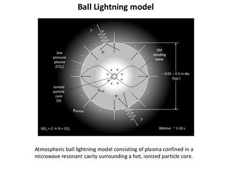 Ball lightning