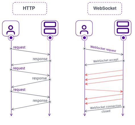 WebSockets vs WebRTC - Which one to use | Pankaj Baagwan Engineering Blog