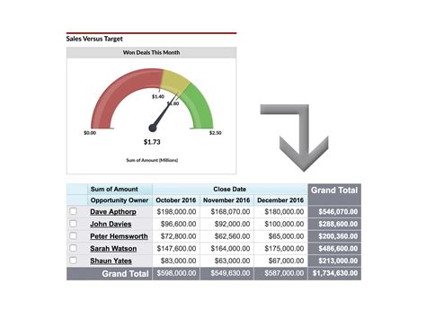 12 Must-Have Salesforce Dashboard Sales And Pipeline Charts With Examples