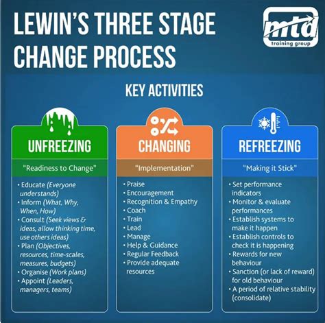 Advantages and Disadvantages of Lewin's Change Model
