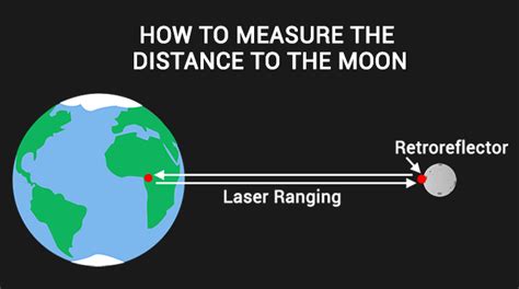 Measure Distance Between Earth And Moon - The Earth Images Revimage.Org