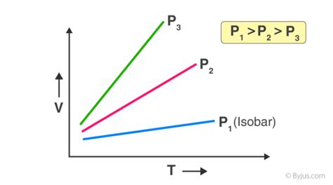 Charle's Law - Definition, Formula, Derivation, Application