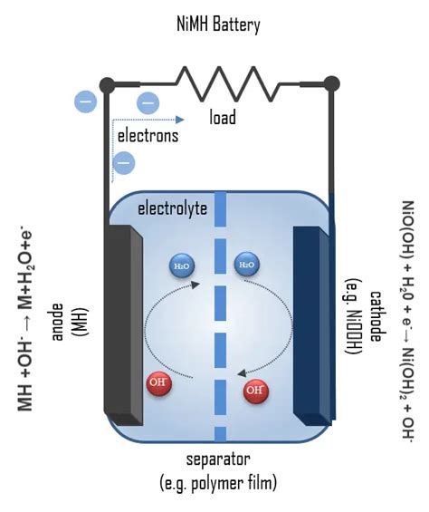 Nickel Metal Hydride Battery - How it works | Reaction & Chemistry