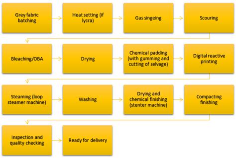 An Overview of Digital Textile Printing Technology