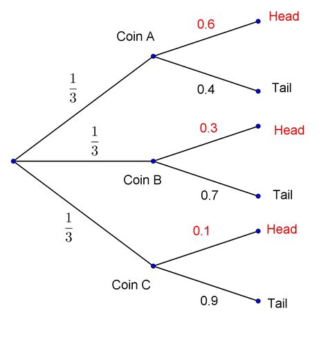 probability - Flip 3 biased coins - Mathematics Stack Exchange