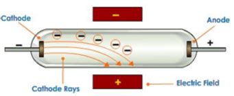 Cathode rays: Their production, characteristics, and applications