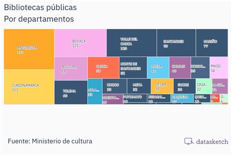 Data Visualization: Treemap | Datasketch