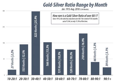 Trading the Gold-Silver Ratio To Properly Diversify a Precious Metals ...