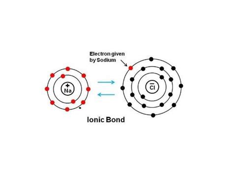 Ionic bond | Science, Chemistry, Chemical Bonds | ShowMe