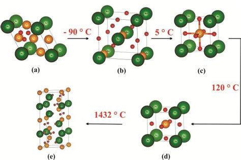 Crystalline Structures of barium titanate. a) Rhombohedra, b)... | Download Scientific Diagram