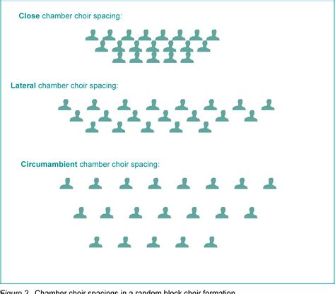 Choir Spacing and Formation: Choral Sound Preferences in Random ...