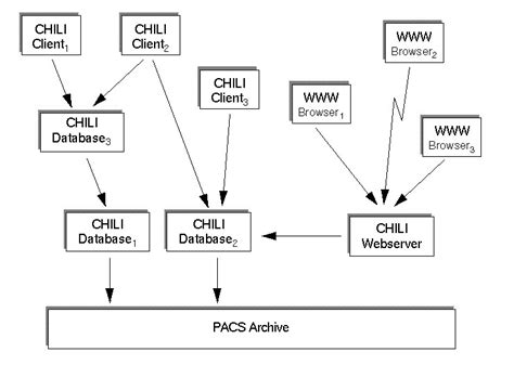 RIS-PACS - PACS and Software - Clinical - Abzar Teb Asman Co