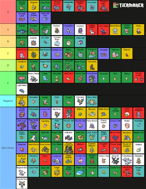 All Pokémon Abilities Tier List (Community Rankings) - TierMaker