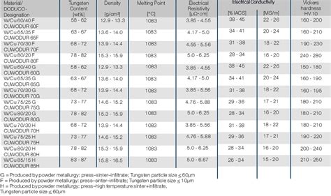 File:Physical Properties of Copper Tungsten CUWODUR Contact Materials.jpg - Electrical Contacts