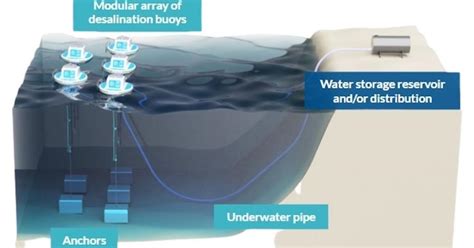 How Does Desalination Work? New Technology Creates Freshwater