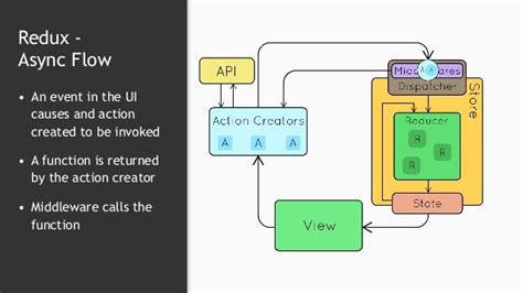 React-Redux Async example with Thunk middleware . | by Ron Lavit | Medium