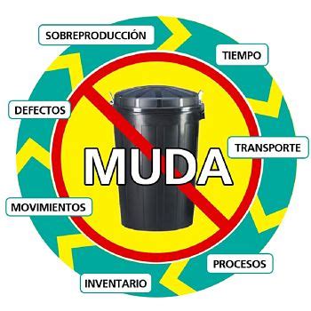 Los desperdicios de Lean Manufacturing | Despilfarro - Muda - Waste