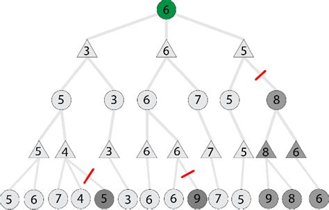 [PDF] Alpha-beta Pruning in Chess Engines | Semantic Scholar