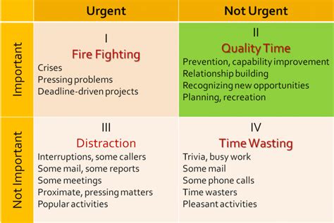 Being Intentional With Your Life Using the Time Matrix | Courageous Coder