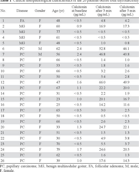 Table 1 from Reference values of serum calcitonin with calcium stimulation tests by ...