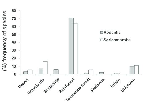 Percent of occurrence of the species of Rodentia and Soricomorpha known... | Download Scientific ...