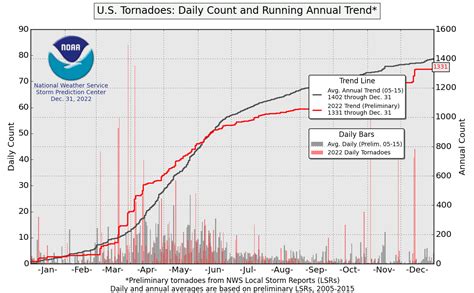 Facts + Statistics: Tornadoes and thunderstorms | III