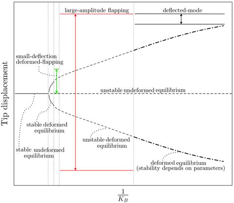 A schematic bifurcation diagram that summarises the results obtained... | Download Scientific ...