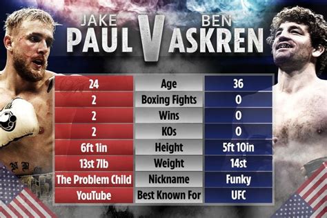 What time does Jake Paul fight Ben Askren? Full fight card, PPV ...