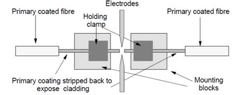 List different types of splicing techniques. Describe any one method.