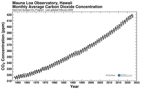 Trends in Atmospheric Carbon Dioxide