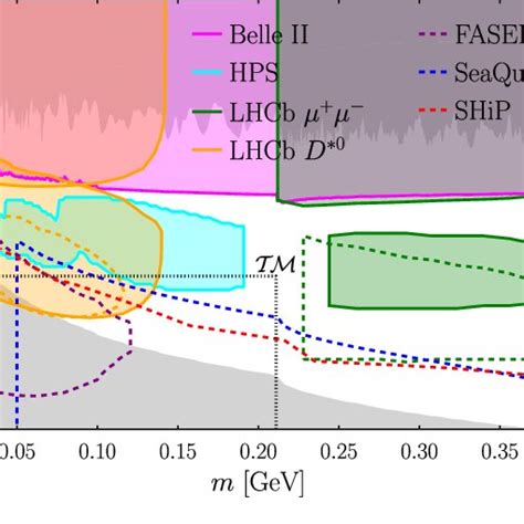 Dark photon parameter space in dark photon mass and kinetic mixing with... | Download Scientific ...