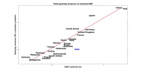 Video game industry - Wikipedia