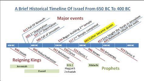 Timeline of Jewish History and Heritage