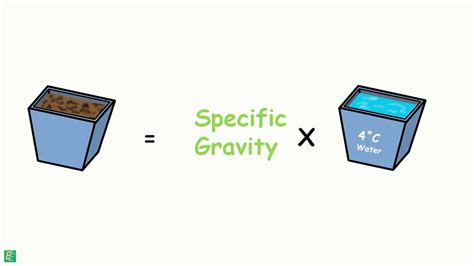 Smart Quiz Basket: Specific Gravity Of Solids