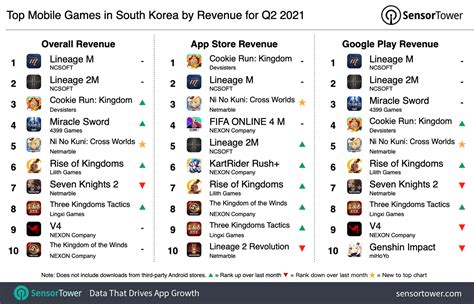 Top Mobile Games in South Korea for Q2 2021 by Revenue and Downloads