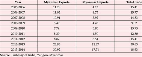 India-Myanmar Border Trade Statistics (Million US$) | Download Table