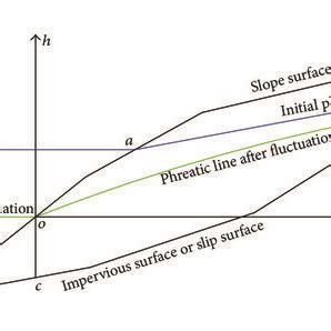 Calculation sketch of phreatic surface. | Download Scientific Diagram