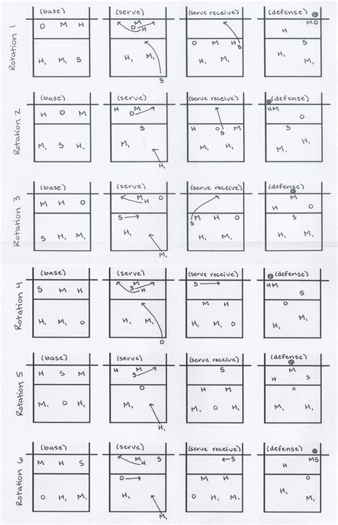 What Is A 6-2 Rotation In Volleyball