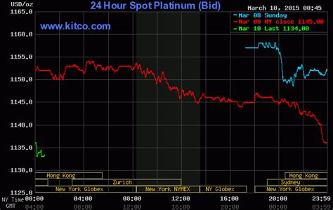 24-hour Spot Chart - Platinum | Chart, Platinum price, Gold price