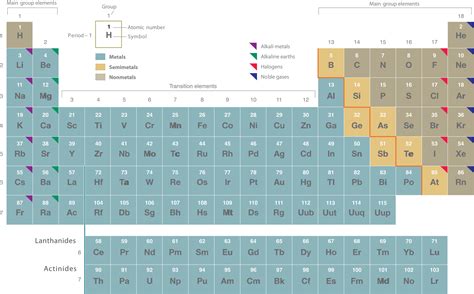 2.5: The Periodic Table - Chemwiki