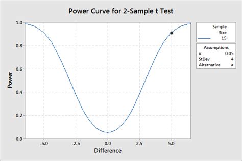 Estimating a Good Sample Size for Your Study Using Power Analysis ...